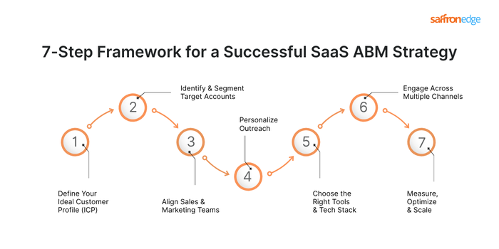 7-step Framework for a successful SaaS ABM Strategy