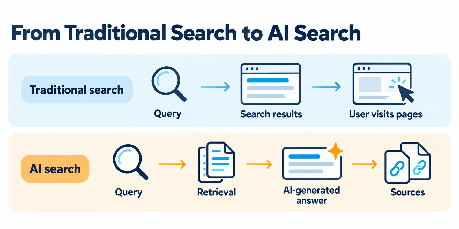 traditional search to ai search