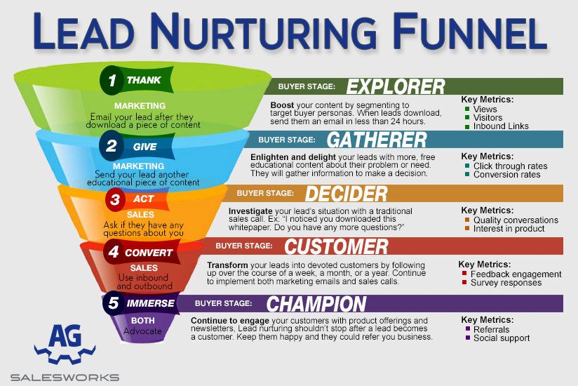 lead-nurturing-funnel-FINAL1