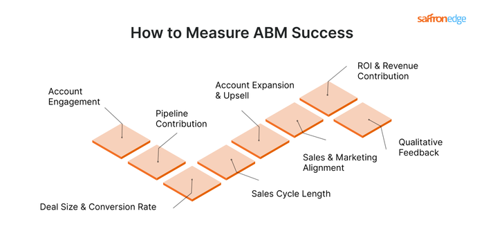 How To Measure The Success Of ABM Campaign