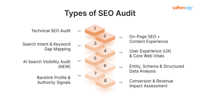 Types of SEO Audit
