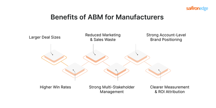 Benefits Of ABM for Manufacturers