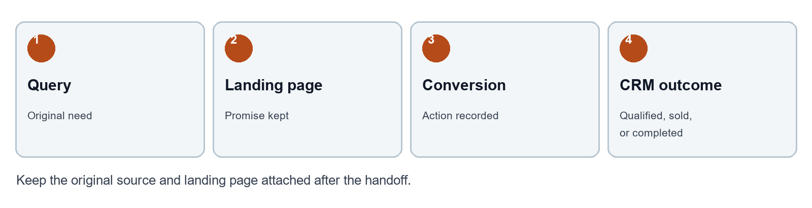 Query → Landing page → Conversion → CRM outcome. Keep the original source attached after the handoff.