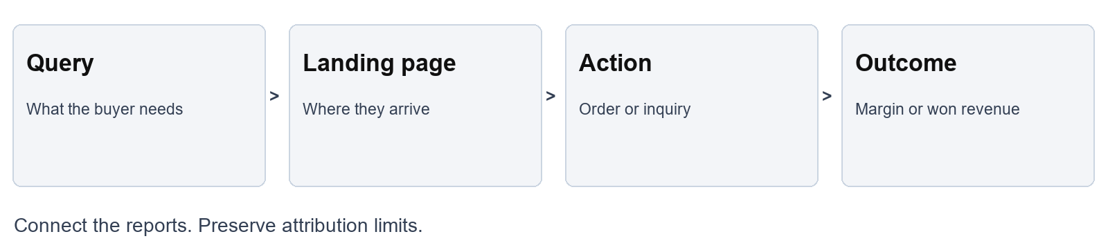 Track each step before crediting traffic growth with commercial impact.