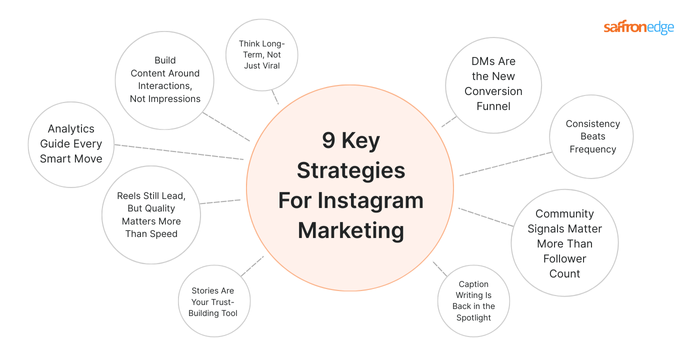 Key Strategies For Instagram Marketing
