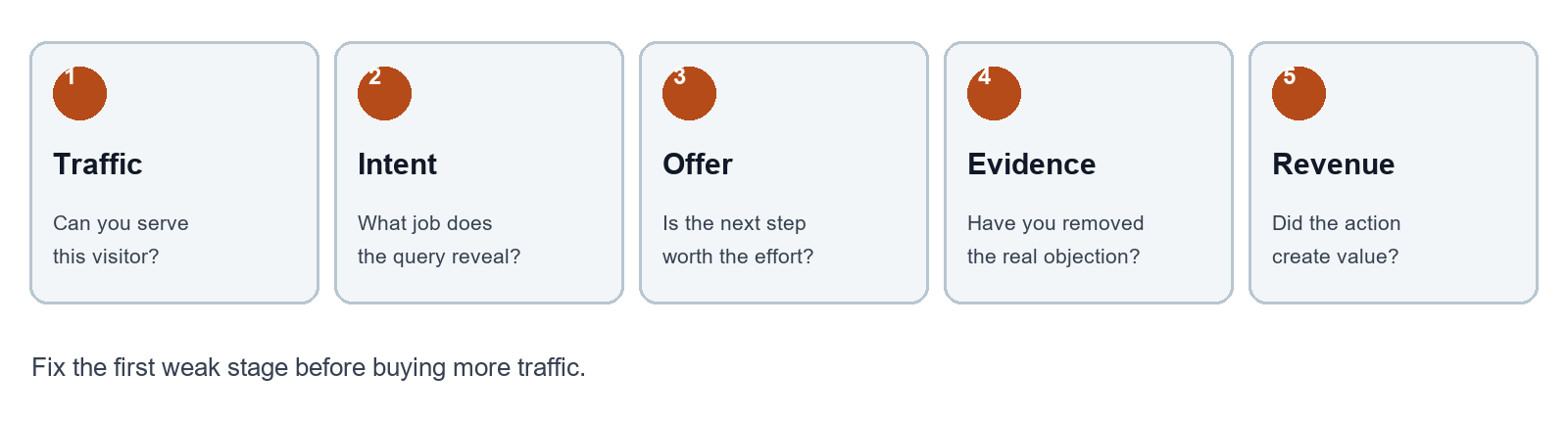 Traffic → Intent → Offer → Evidence → Revenue. Find the first weak stage before buying more traffic.