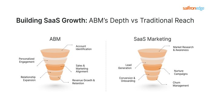 Building SaaS Growth ABM's Depth vs Traditional Reach