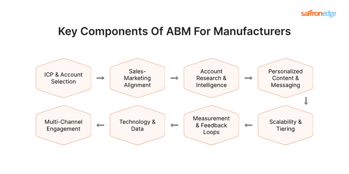 Key Components of ABM for Manufacturers