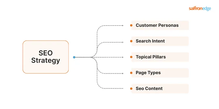 What Are The Enterprise SEO Strategy Pillars for 2026?