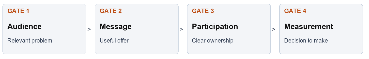 Four gates for choosing a Reddit marketing agency: audience, message, participation and measurement.