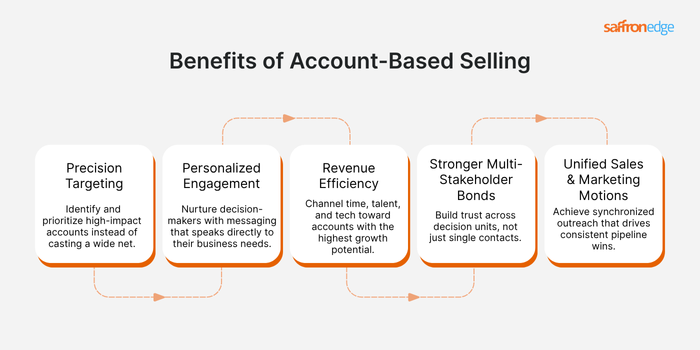 Benefits Of Account-Based Selling