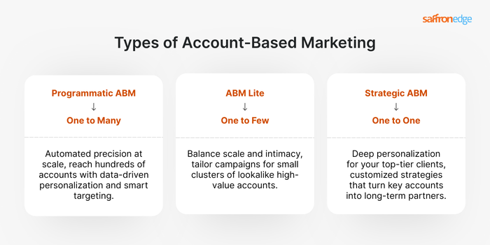 Types of Account-Based Marketing