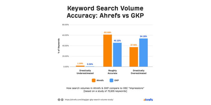 Why Ahrefs Data Matters for SEO Today?