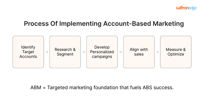 Implementing Account-Based Marketing