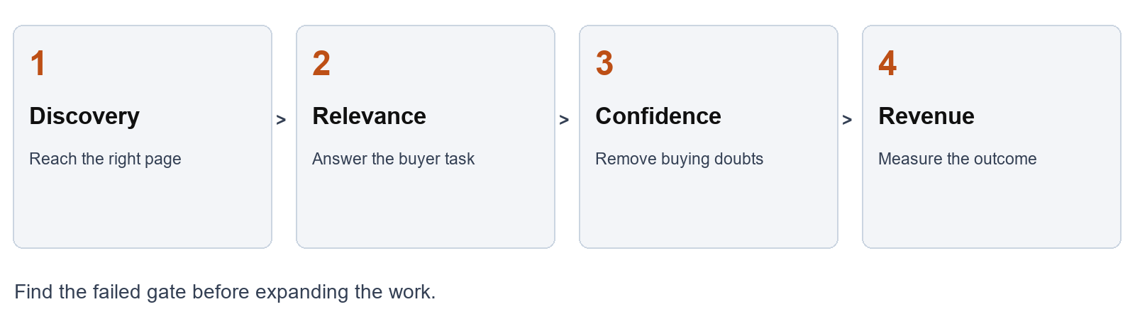 Use the gates in order to choose the next SEO task.