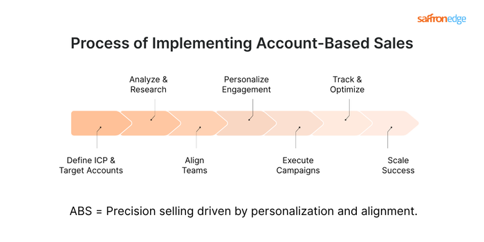 Process Of Implementing Account-Based Sales
