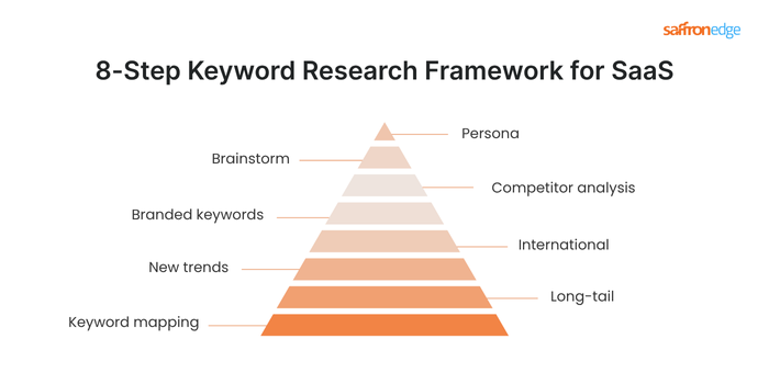 8 step keyword research framework for SaaS.