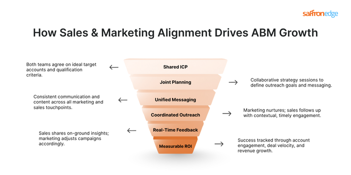 Sales & Marketing Alignment Steps