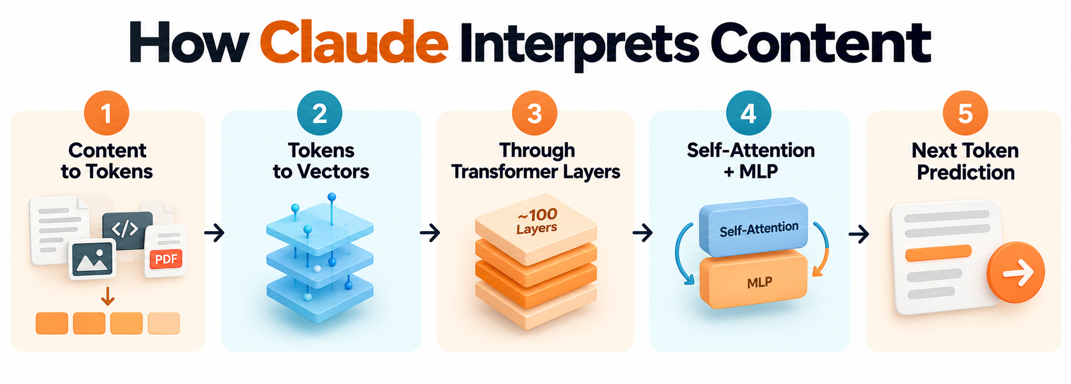 how does claude interprets content