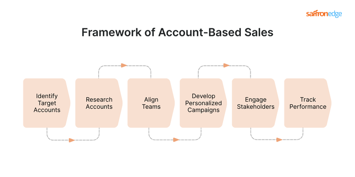 Framework of Account-Based Sales
