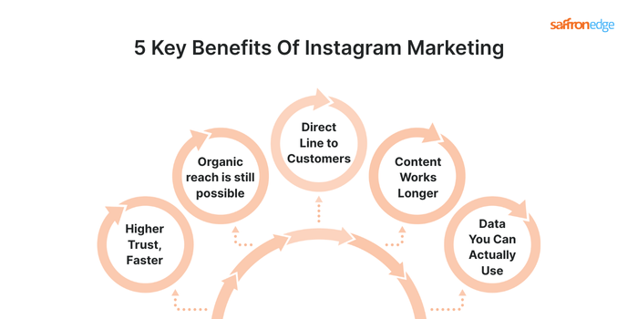 What Are The Key Benefits Of Instagram Marketing In Your Business