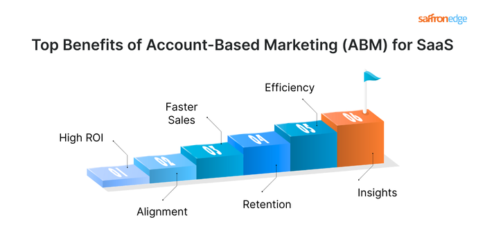 Top Benefits of ABM for SaaS
