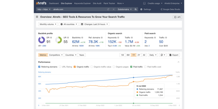 How Ahrefs Estimates Traffic
