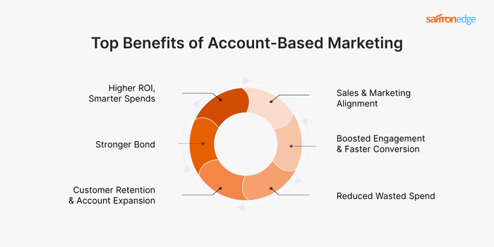 Benefits Of Account-Based Marketing