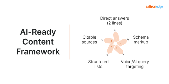 AI-Ready Content Framework.